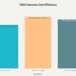 Market Insight: VMS firms possess deep knowledge of regional pricing and industry standards, ensuring clients pay competitive rates for IT services.